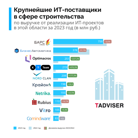 Крупнейшие ИТ-поставщики в сфере строительства